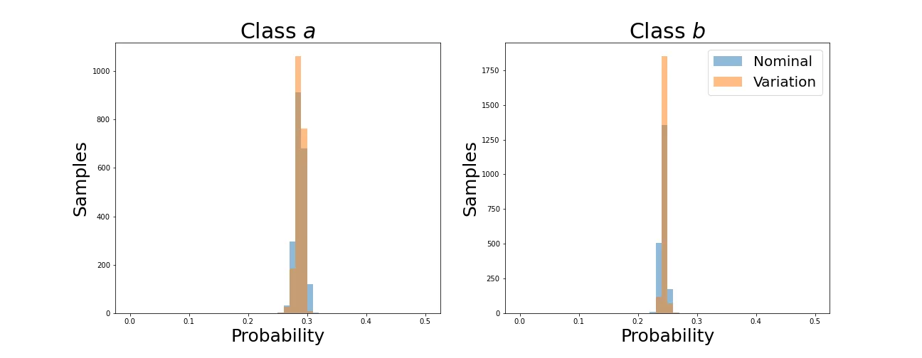 Class predictions for nominal and varied samples after training.