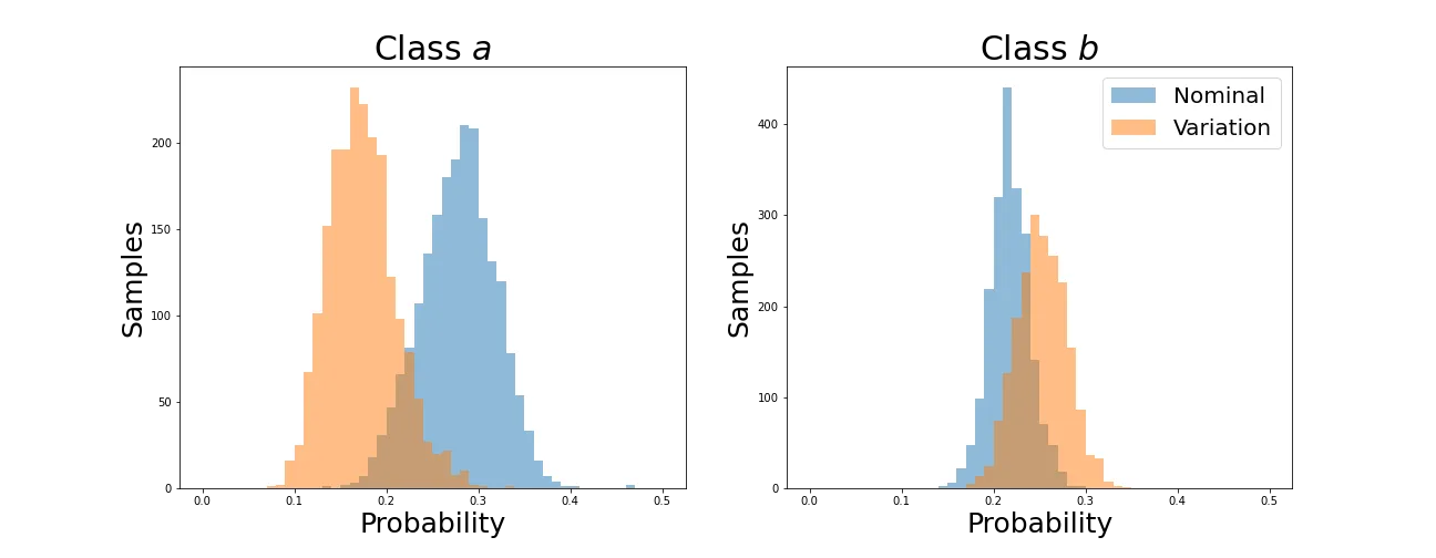 Average class predictions for nominal and varied samples after initialization.