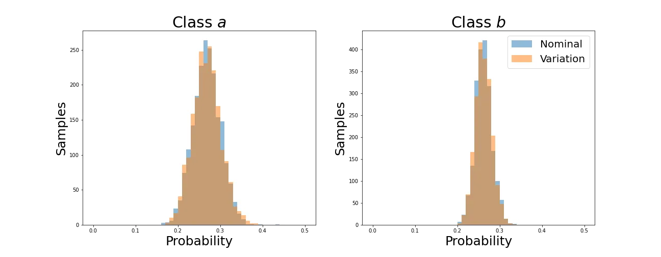 Average class predictions for nominal and varied samples after training.
